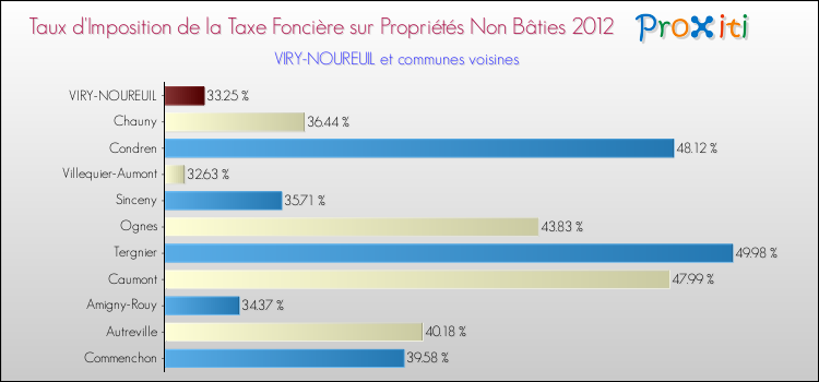 Taux d'imposition de la taxe foncière sur les immeubles et terrains non batis 2012 pour VIRY-NOUREUIL et les communes proches Comparaison des taux d'imposition de la taxe foncière sur les immeubles et terrains non batis 2012 pour VIRY-NOUREUIL et les communes voisines