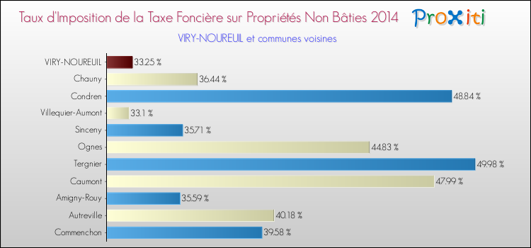 Taux d'imposition de la taxe foncière sur les immeubles et terrains non batis 2014 pour VIRY-NOUREUIL et les communes proches Comparaison des taux d'imposition de la taxe foncière sur les immeubles et terrains non batis 2014 pour VIRY-NOUREUIL et les communes voisines