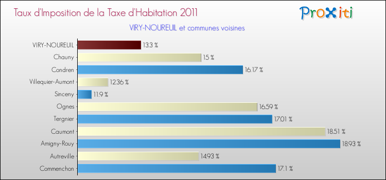 Taux d'imposition de la taxe d'habitation 2011 pour VIRY-NOUREUIL et les communes proches Comparaison des taux d'imposition de la taxe d'habitation 2011 pour VIRY-NOUREUIL et les communes voisines