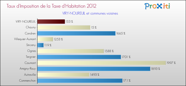 Taux d'imposition de la taxe d'habitation 2012 pour VIRY-NOUREUIL et les communes proches Comparaison des taux d'imposition de la taxe d'habitation 2012 pour VIRY-NOUREUIL et les communes voisines