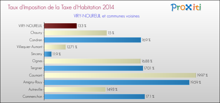 Taux d'imposition de la taxe d'habitation 2014 pour VIRY-NOUREUIL et les communes proches Comparaison des taux d'imposition de la taxe d'habitation 2014 pour VIRY-NOUREUIL et les communes voisines