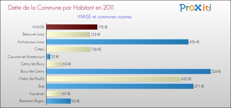 Dette par habitant de la commune en 2011 pour VIVAISE et les communes proches Comparaison de la dette par habitant de la commune en 2011 pour VIVAISE et les communes voisines