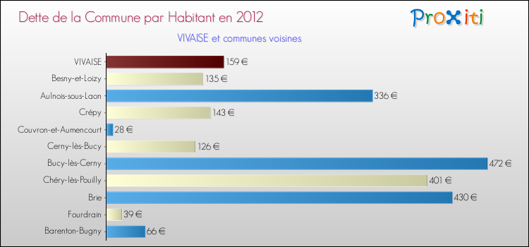 Dette par habitant de la commune en 2012 pour VIVAISE et les communes proches Comparaison de la dette par habitant de la commune en 2012 pour VIVAISE et les communes voisines