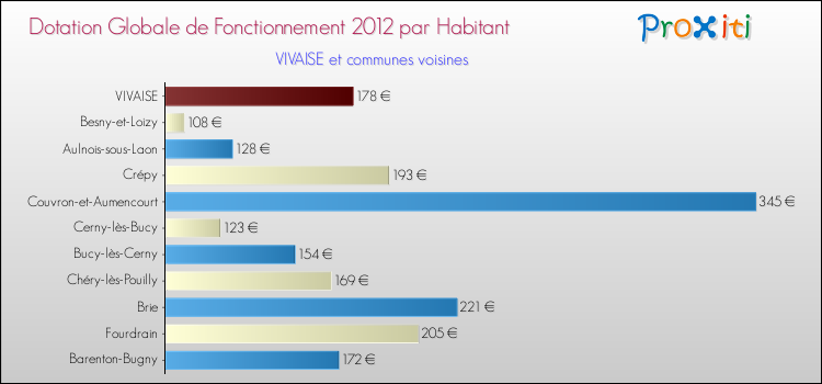 Montant des dotations globales de fonctionnement DGF par Habitant pour VIVAISE et les communes proches Comparaison des des dotations globales de fonctionnement DGF par habitant pour VIVAISE et les communes voisines
