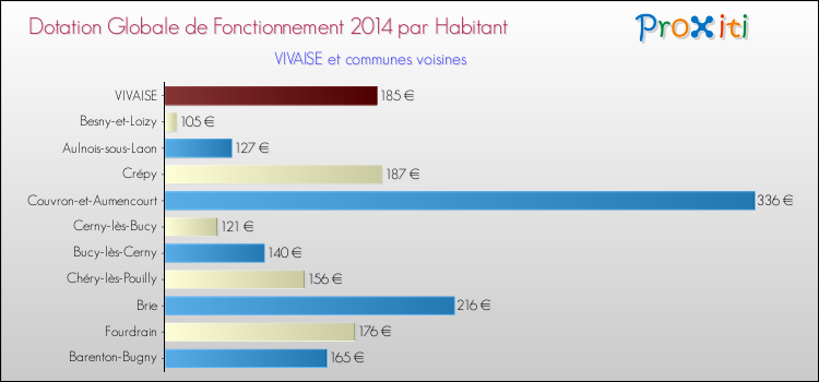 Montant des dotations globales de fonctionnement DGF par Habitant pour VIVAISE et les communes proches en 2014. Comparaison des des dotations globales de fonctionnement DGF par habitant pour VIVAISE et les communes voisines en 2014.