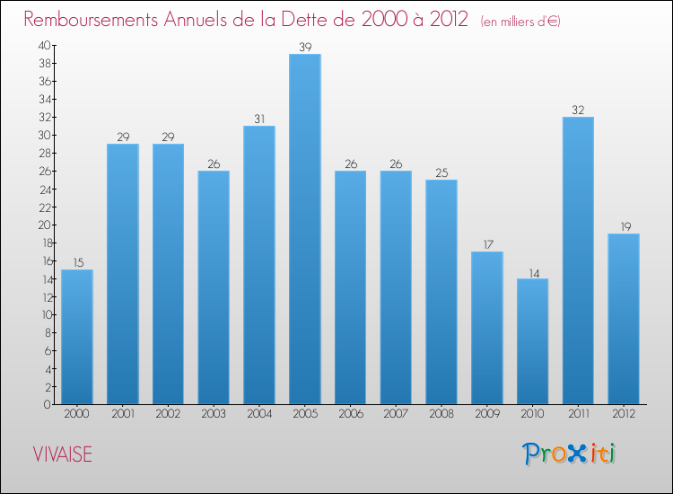Evolution de l'annuité de la dette pour la commune de VIVAISE de 2000 à 2012 Annuités de la dette pour VIVAISE de 2000 à 2012