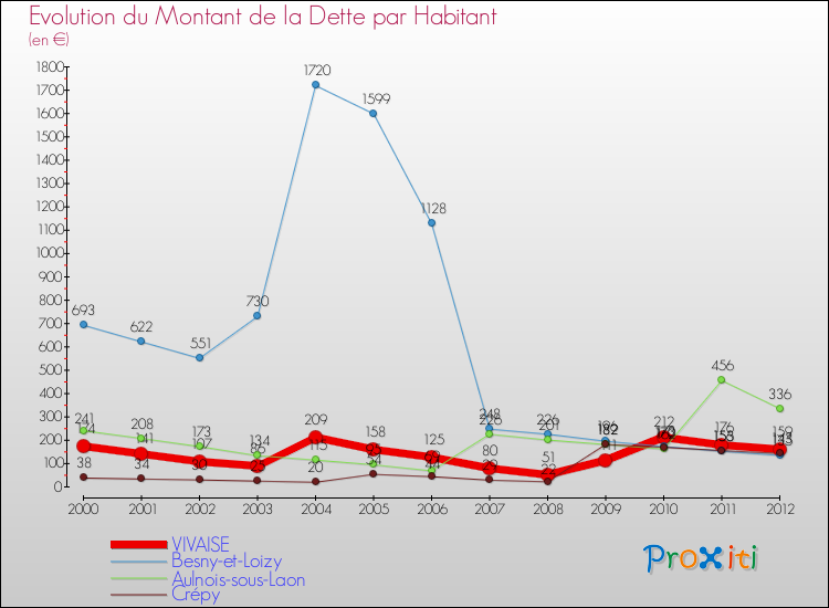 Evolution de la dette par habitant pour la commune de VIVAISE et les communes proches de 2000 à 2012 Comparaison de la dette par habitant pour VIVAISE et les communes voisines de 2000 à 2012