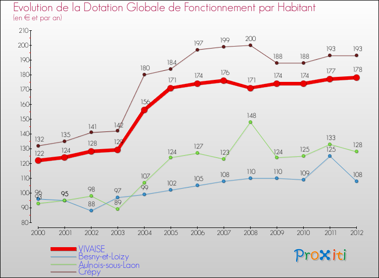 Evolution et montant de la dotation globale de fonctionnement par Habitant pour VIVAISE et les communes proches Comparaison des dotations globales de fonctionnement par habitant pour VIVAISE et les communes voisines
