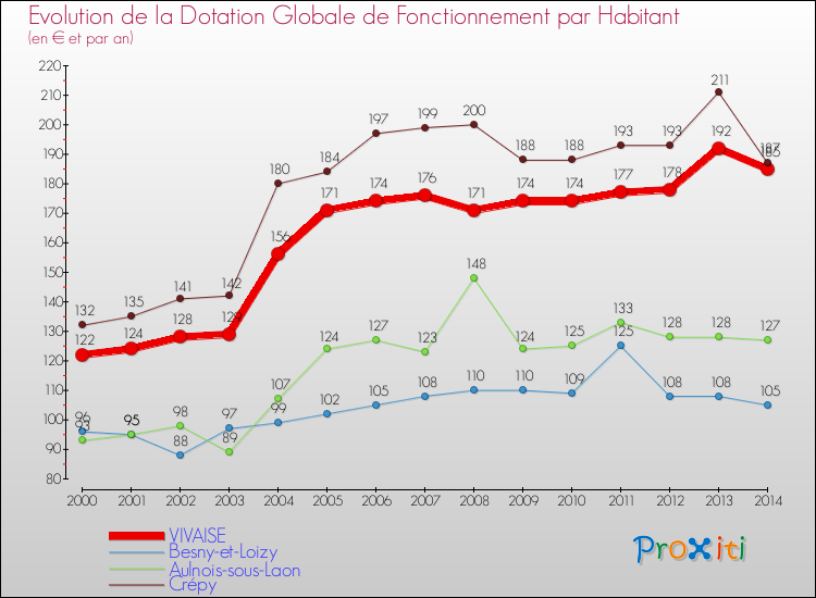 Evolution et montant de la dotation globale de fonctionnement par Habitant pour VIVAISE et les communes proches de 2000 à 2014. Comparaison des dotations globales de fonctionnement par habitant pour VIVAISE et les communes voisines de 2000 à 2014.