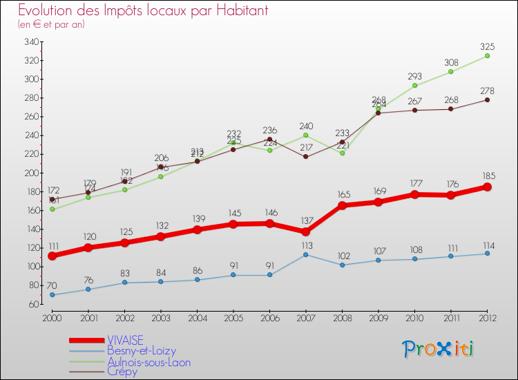 Evolution et montant des impôts locaux par Habitant pour VIVAISE et les communes proches Comparaison des impôts locaux par habitant pour VIVAISE et les communes voisines