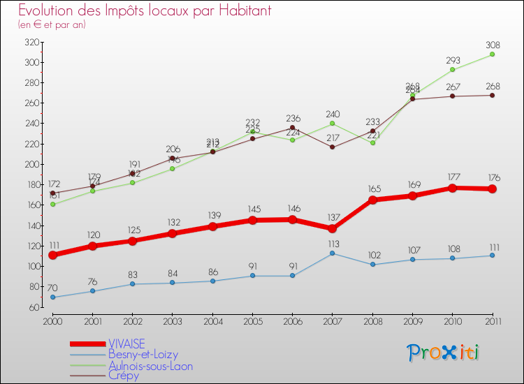Evolution et montant des impôts locaux par Habitant pour VIVAISE et les communes proches Comparaison des impôts locaux par habitant pour VIVAISE et les communes voisines