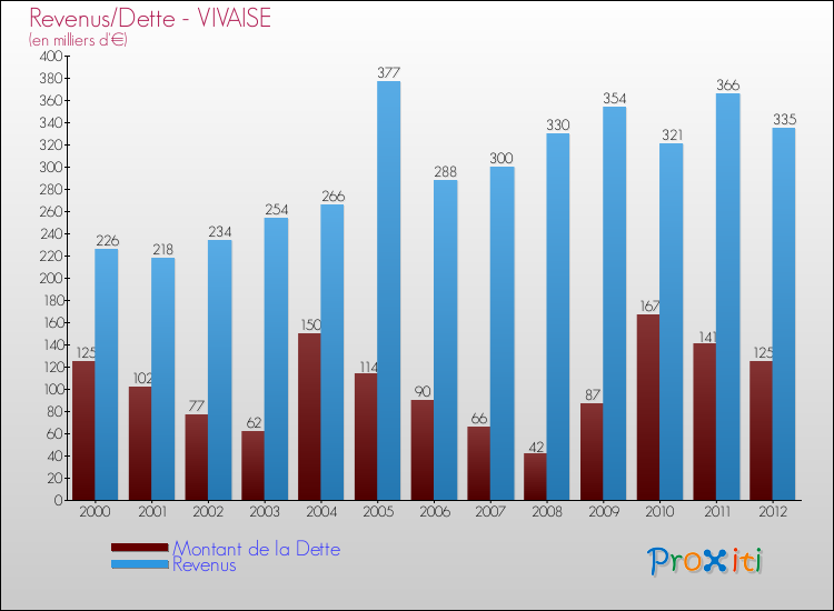 Evolution comparée de la dette et des revenus pour la commune de VIVAISE de 2000 à 2012 Comparaison de la dette et des revenus pour VIVAISE de 2000 à 2012