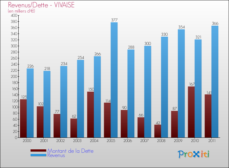 Evolution comparée de la dette et des revenus pour la commune de VIVAISE de 2000 à 2011 Comparaison de la dette et des revenus pour VIVAISE de 2000 à 2011