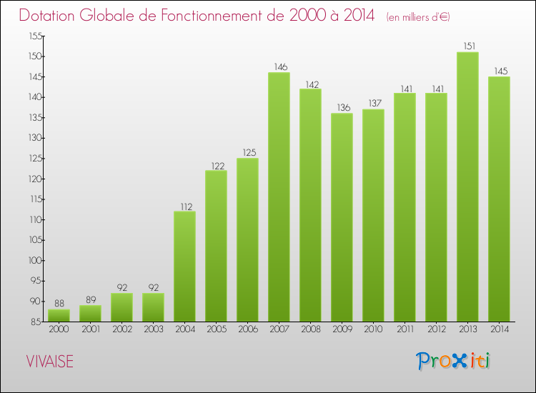 Evolution du montant de la Dotation Globale de Fonctionnement pour la commune de VIVAISE de 2000 à 2014 Evolution du montant de la Dotation Globale de Fonctionnement pour VIVAISE de 2000 à 2014