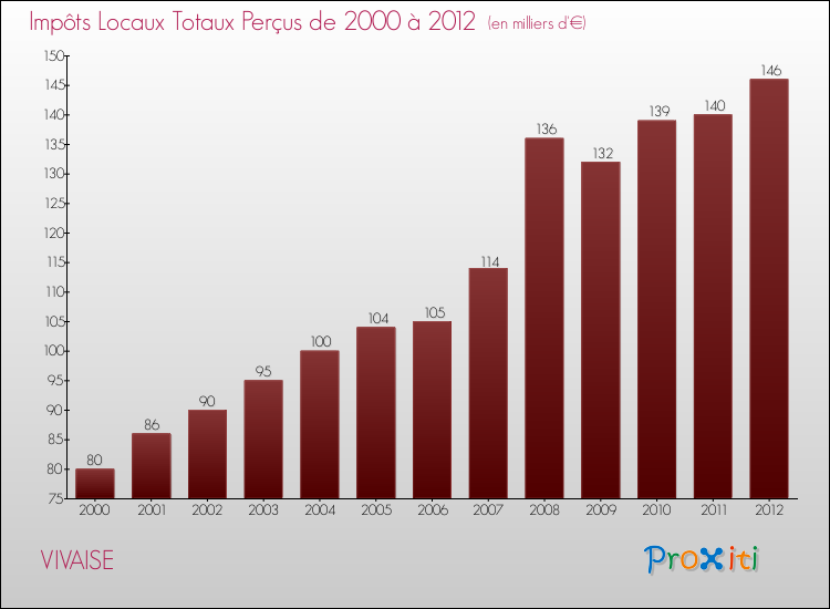 Evolution des Impôts Locaux pour la commune de VIVAISE de 2000 à 2012 Evolution des Impôts Locaux pour VIVAISE de 2000 à 2012