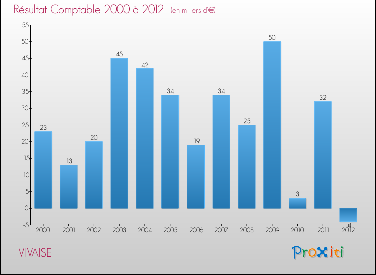 Evolution du résultat comptable pour la commune de VIVAISE de 2000 à 2012 Evolution du résultat comptable pour VIVAISE de 2000 à 2012