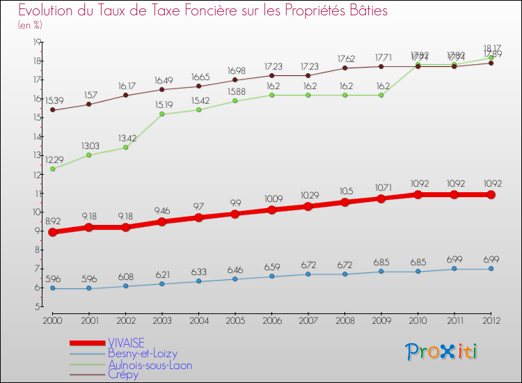 Evolution du taux de la taxe foncière sur le bati pour VIVAISE et les communes proches de 2000 à 2012 Comparaison des taux de taxe foncière sur le bati pour VIVAISE et les communes voisines de 2000 à 2012