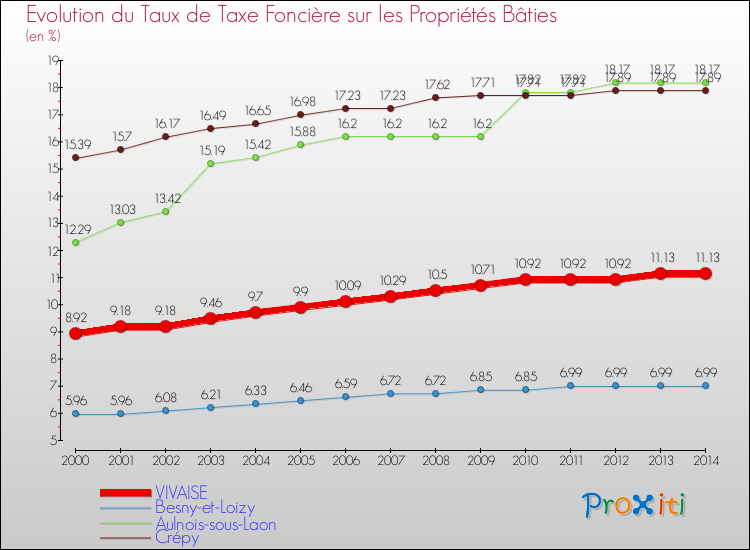 Evolution du taux de la taxe foncière sur le bati pour VIVAISE et les communes proches de 2000 à 2014 Comparaison des taux de taxe foncière sur le bati pour VIVAISE et les communes voisines de 2000 à 2014