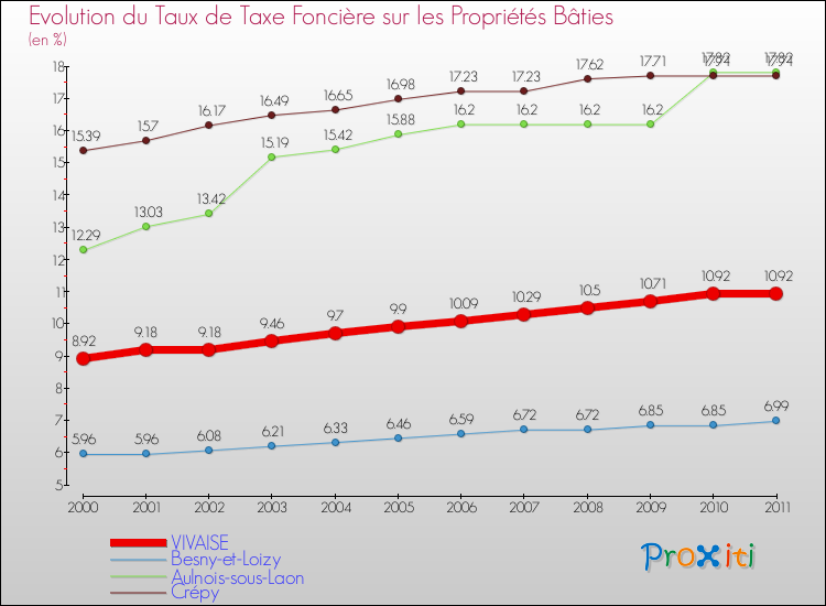 Evolution du taux de la taxe foncière sur le bati pour VIVAISE et les communes proches Comparaison des taux de taxe foncière sur le bati pour VIVAISE et les communes voisines