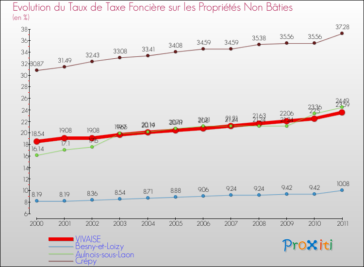 Evolution du taux de la taxe foncière sur les immeubles et terrains non batis pour VIVAISE et les communes proches Comparaison des taux de la taxe foncière sur les immeubles et terrains non batis pour VIVAISE et les communes voisines