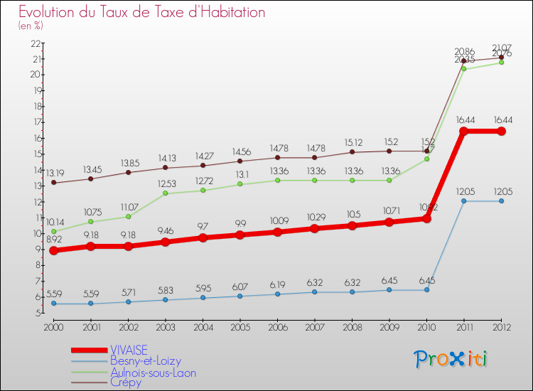 Evolution du taux de la taxe d'habitation pour VIVAISE et les communes proches Comparaison des taux de la taxe d'habitation pour VIVAISE et les communes voisines