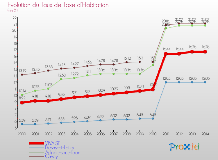 Evolution du taux de la taxe d'habitation pour VIVAISE et les communes proches de 2000 à 2014 Comparaison des taux de la taxe d'habitation pour VIVAISE et les communes voisines de 2000 à 2014