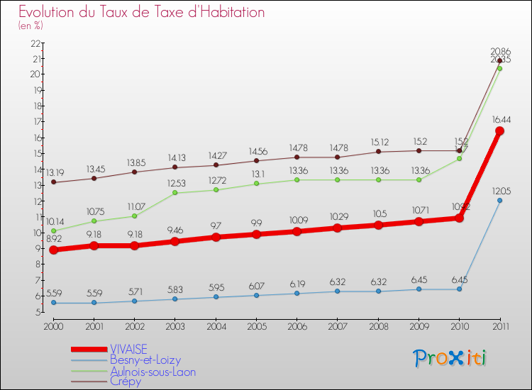 Evolution du taux de la taxe d'habitation pour VIVAISE et les communes proches Comparaison des taux de la taxe d'habitation pour VIVAISE et les communes voisines
