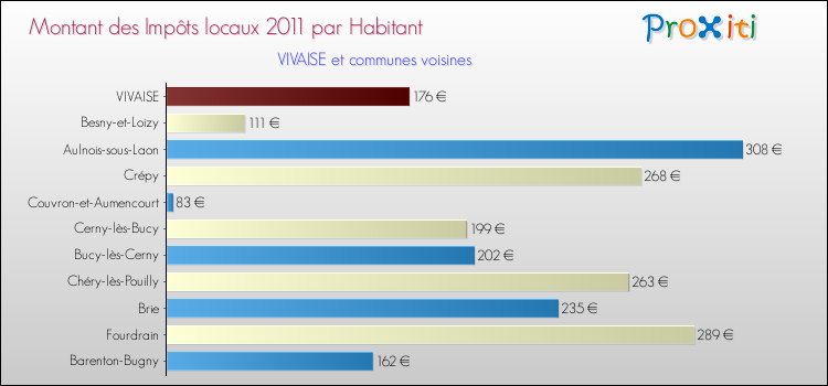 Montant des impôts locaux par Habitant pour VIVAISE et les communes proches Comparaison des impôts locaux par habitant pour VIVAISE et les communes voisines
