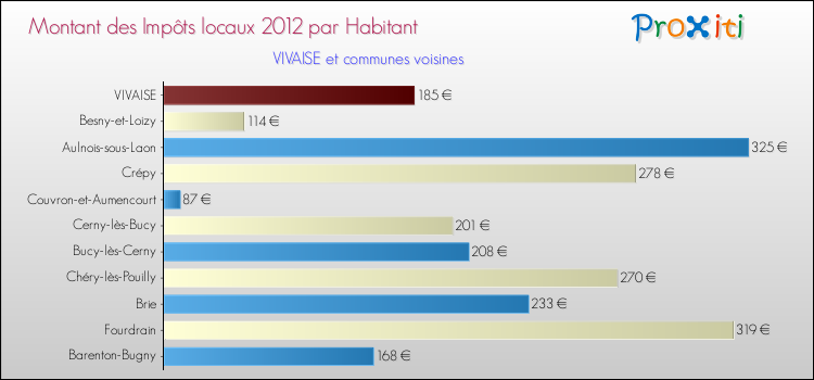 Montant des impôts locaux par Habitant pour VIVAISE et les communes proches Comparaison des impôts locaux par habitant pour VIVAISE et les communes voisines