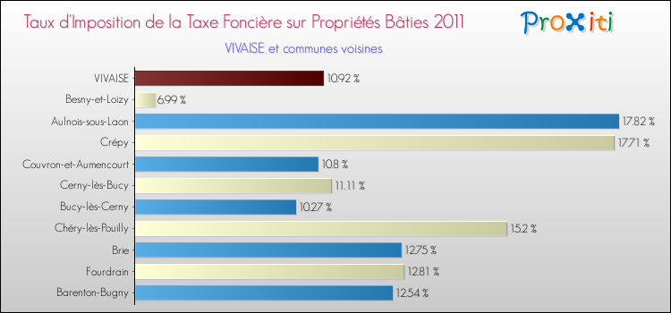 Taux d'imposition de la taxe foncière sur le bati 2011 pour VIVAISE et les communes proches Comparaison des taux d'imposition de la taxe foncière sur le bati 2011 pour VIVAISE et les communes voisines