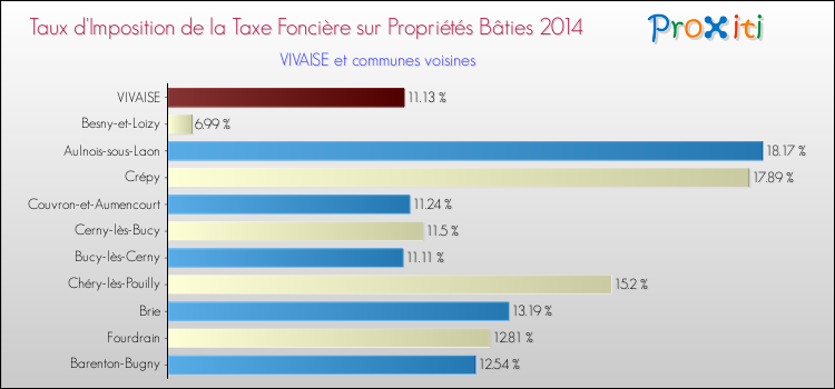 Taux d'imposition de la taxe foncière sur le bati 2014 pour VIVAISE et les communes proches Comparaison des taux d'imposition de la taxe foncière sur le bati 2014 pour VIVAISE et les communes voisines