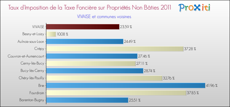 Taux d'imposition de la taxe foncière sur les immeubles et terrains non batis 2011 pour VIVAISE et les communes proches Comparaison des taux d'imposition de la taxe foncière sur les immeubles et terrains non batis 2011 pour VIVAISE et les communes voisines