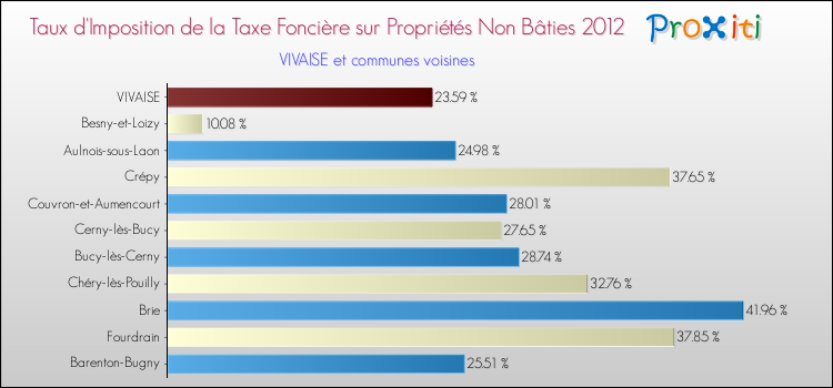 Taux d'imposition de la taxe foncière sur les immeubles et terrains non batis 2012 pour VIVAISE et les communes proches Comparaison des taux d'imposition de la taxe foncière sur les immeubles et terrains non batis 2012 pour VIVAISE et les communes voisines