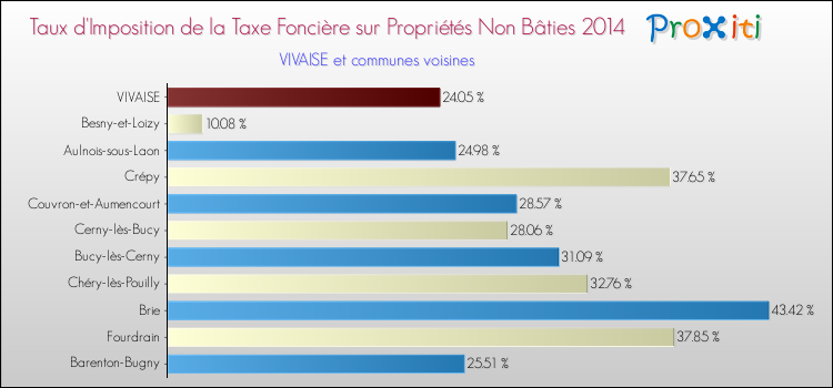 Taux d'imposition de la taxe foncière sur les immeubles et terrains non batis 2014 pour VIVAISE et les communes proches Comparaison des taux d'imposition de la taxe foncière sur les immeubles et terrains non batis 2014 pour VIVAISE et les communes voisines