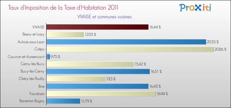 Taux d'imposition de la taxe d'habitation 2011 pour VIVAISE et les communes proches Comparaison des taux d'imposition de la taxe d'habitation 2011 pour VIVAISE et les communes voisines