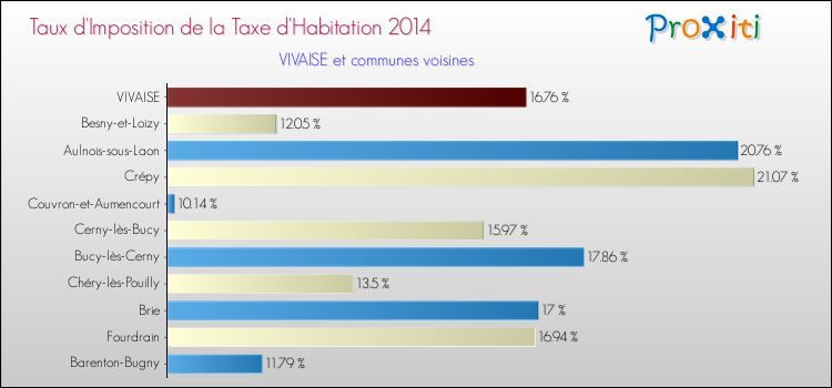 Taux d'imposition de la taxe d'habitation 2014 pour VIVAISE et les communes proches Comparaison des taux d'imposition de la taxe d'habitation 2014 pour VIVAISE et les communes voisines