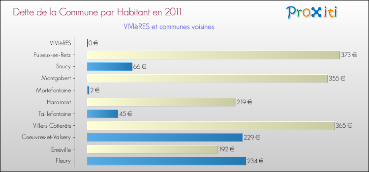 Dette par habitant de la commune en 2011 pour VIVIèRES et les communes proches Comparaison de la dette par habitant de la commune en 2011 pour VIVIèRES et les communes voisines