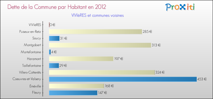 Dette par habitant de la commune en 2012 pour VIVIèRES et les communes proches Comparaison de la dette par habitant de la commune en 2012 pour VIVIèRES et les communes voisines