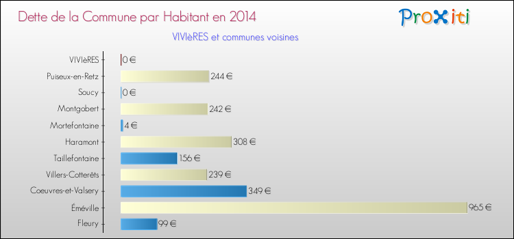 Dette par habitant de la commune en 2014 pour VIVIèRES et les communes proches Comparaison de la dette par habitant de la commune en 2014 pour VIVIèRES et les communes voisines