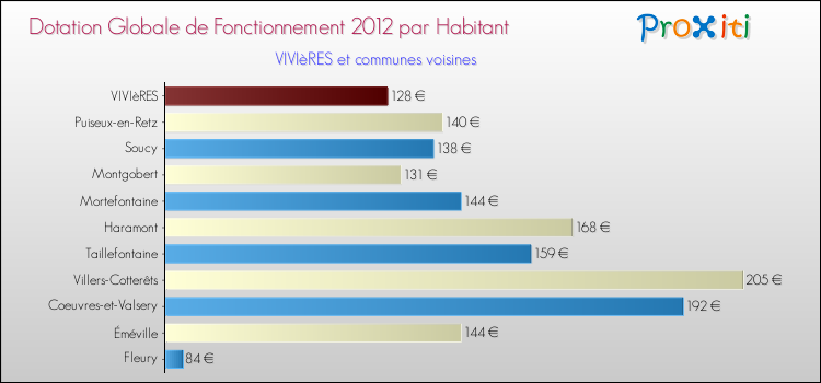 Montant des dotations globales de fonctionnement DGF par Habitant pour VIVIèRES et les communes proches Comparaison des des dotations globales de fonctionnement DGF par habitant pour VIVIèRES et les communes voisines