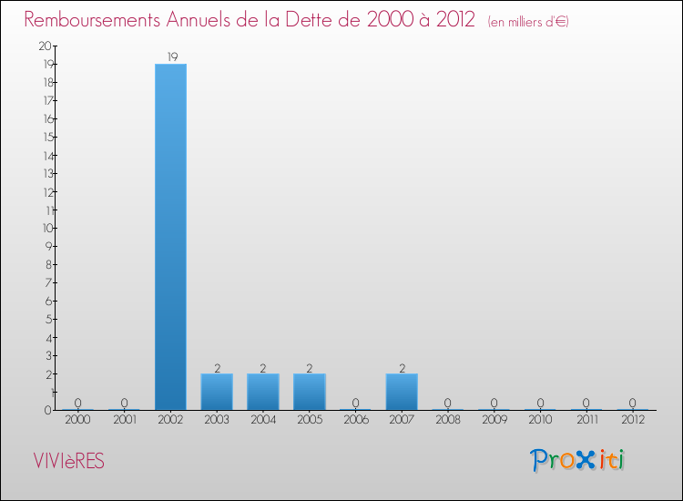 Evolution de l'annuité de la dette pour la commune de VIVIèRES de 2000 à 2012 Annuités de la dette pour VIVIèRES de 2000 à 2012