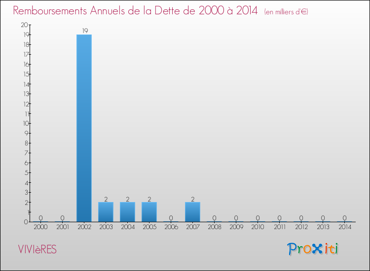 Evolution de l'annuité de la dette pour la commune de VIVIèRES de 2000 à 2014 Annuités de la dette pour VIVIèRES de 2000 à 2014
