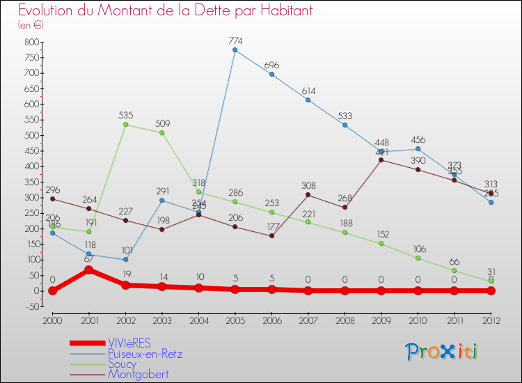 Evolution de la dette par habitant pour la commune de VIVIèRES et les communes proches de 2000 à 2012 Comparaison de la dette par habitant pour VIVIèRES et les communes voisines de 2000 à 2012