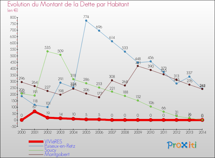 Evolution de la dette par habitant pour la commune de VIVIèRES et les communes proches de 2000 à 2014 Comparaison de la dette par habitant pour VIVIèRES et les communes voisines de 2000 à 2014