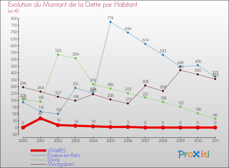 Evolution de la dette par habitant pour la commune de VIVIèRES et les communes proches Comparaison de la dette par habitant pour VIVIèRES et les communes voisines