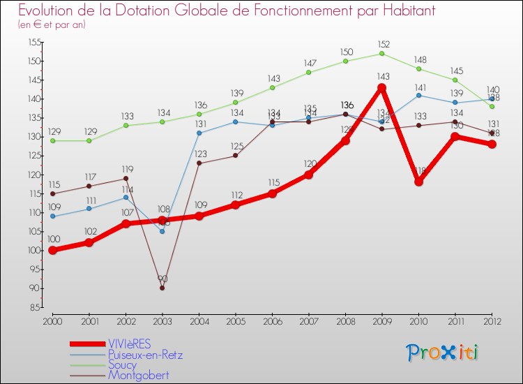 Evolution et montant de la dotation globale de fonctionnement par Habitant pour VIVIèRES et les communes proches Comparaison des dotations globales de fonctionnement par habitant pour VIVIèRES et les communes voisines
