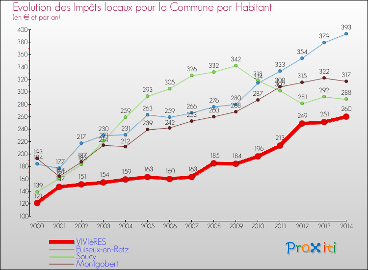 Evolution et montant des impôts locaux par Habitant pour VIVIèRES et les communes proches de 2000 à 2014 Comparaison des impôts locaux par habitant pour VIVIèRES et les communes voisines de 2000 à 2014