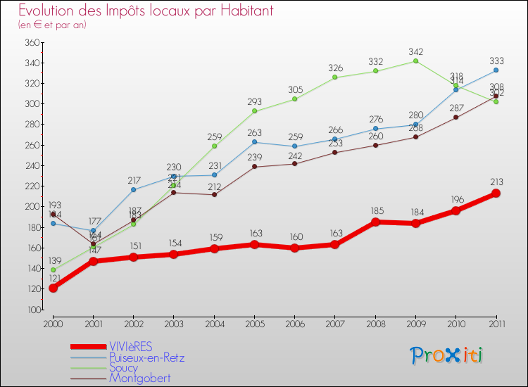 Evolution et montant des impôts locaux par Habitant pour VIVIèRES et les communes proches Comparaison des impôts locaux par habitant pour VIVIèRES et les communes voisines