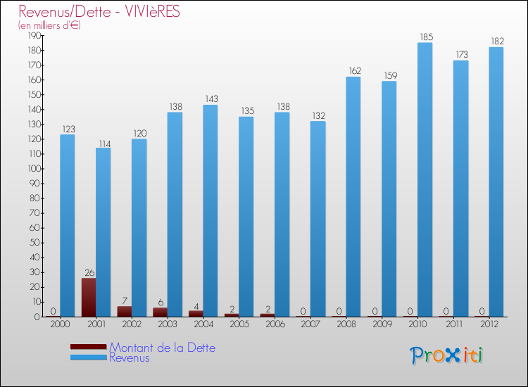 Evolution comparée de la dette et des revenus pour la commune de VIVIèRES de 2000 à 2012 Comparaison de la dette et des revenus pour VIVIèRES de 2000 à 2012