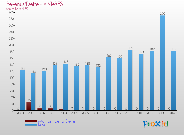 Evolution comparée de la dette et des revenus pour la commune de VIVIèRES de 2000 à 2014 Comparaison de la dette et des revenus pour VIVIèRES de 2000 à 2014